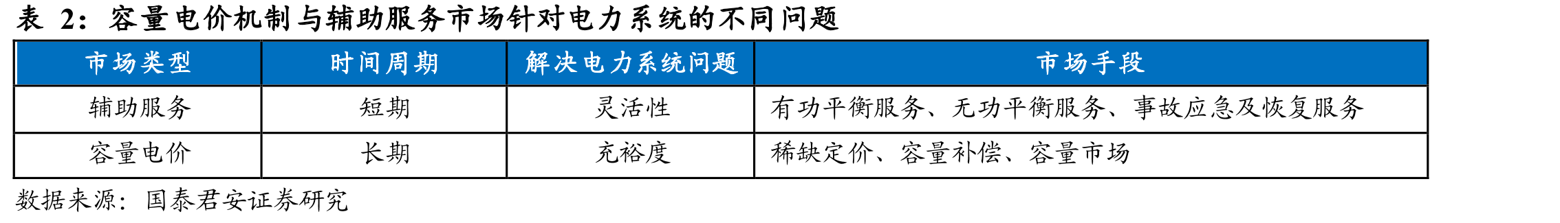带容量补偿电价体系与单一电能量市场体系不同机组年均收入测算比较（单位：百万美元）_第4页
