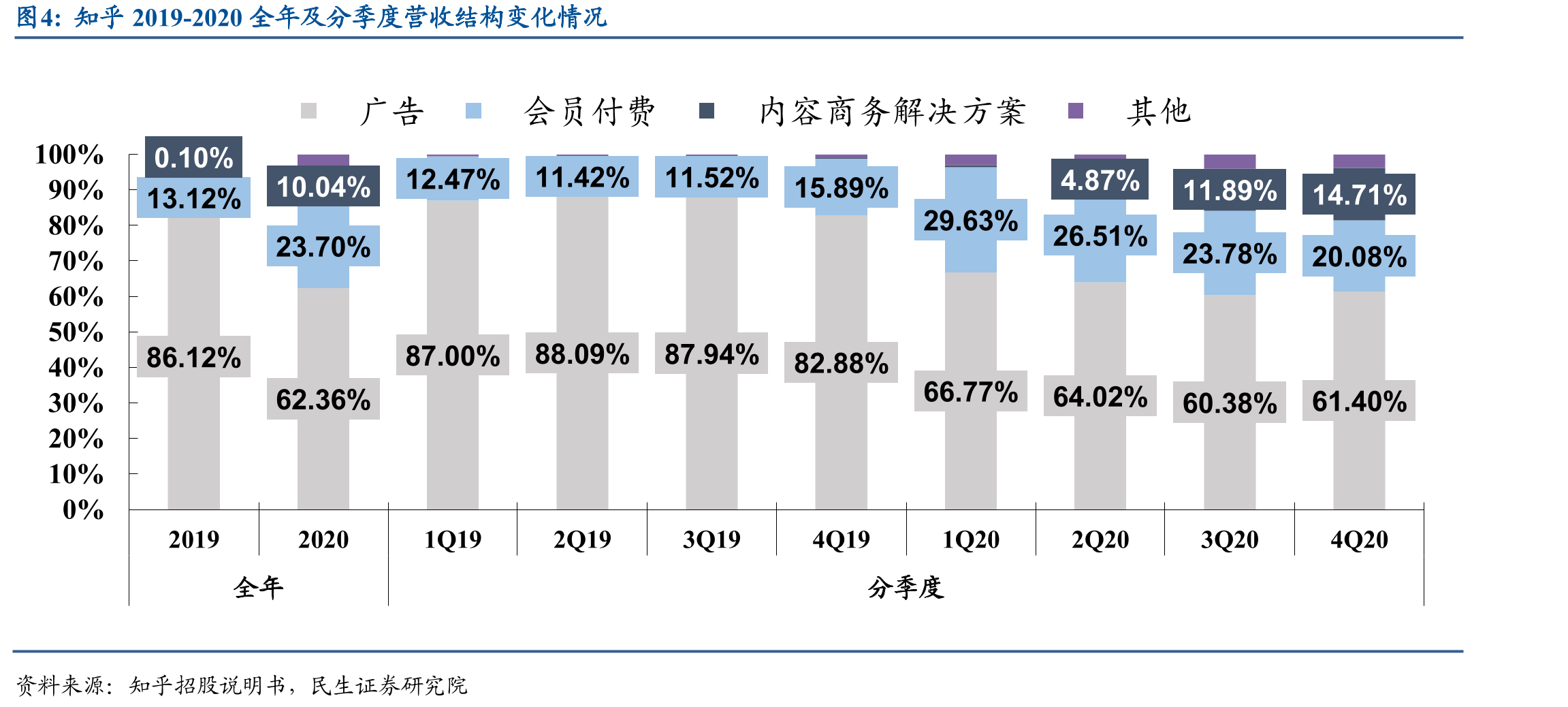 知乎2019-2020全年及分季度营收结构变化情况
