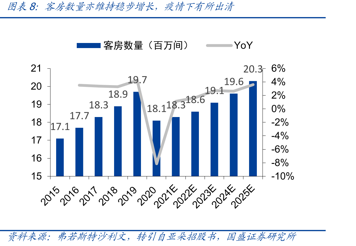 截至2019年，我国酒店连锁化率（客房数量计）显著较低_第3页