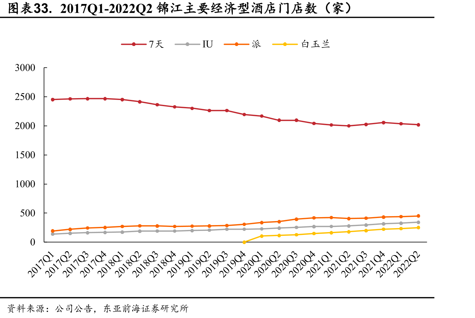 2017Q1-2022Q2锦江主要经济型酒店门店数（家）