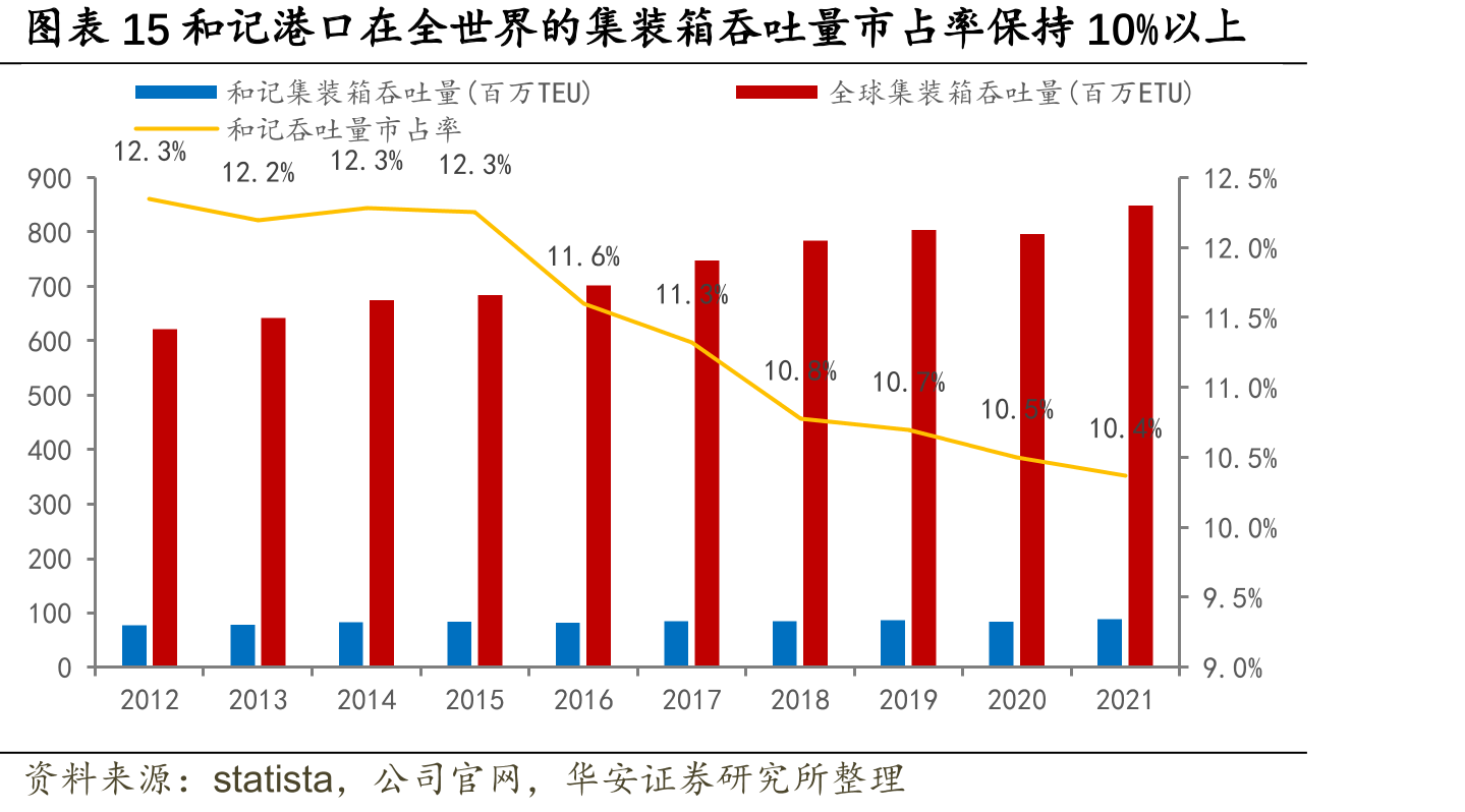 图表15和记港口在全世界的集装箱吞吐量市占率保持10%以上