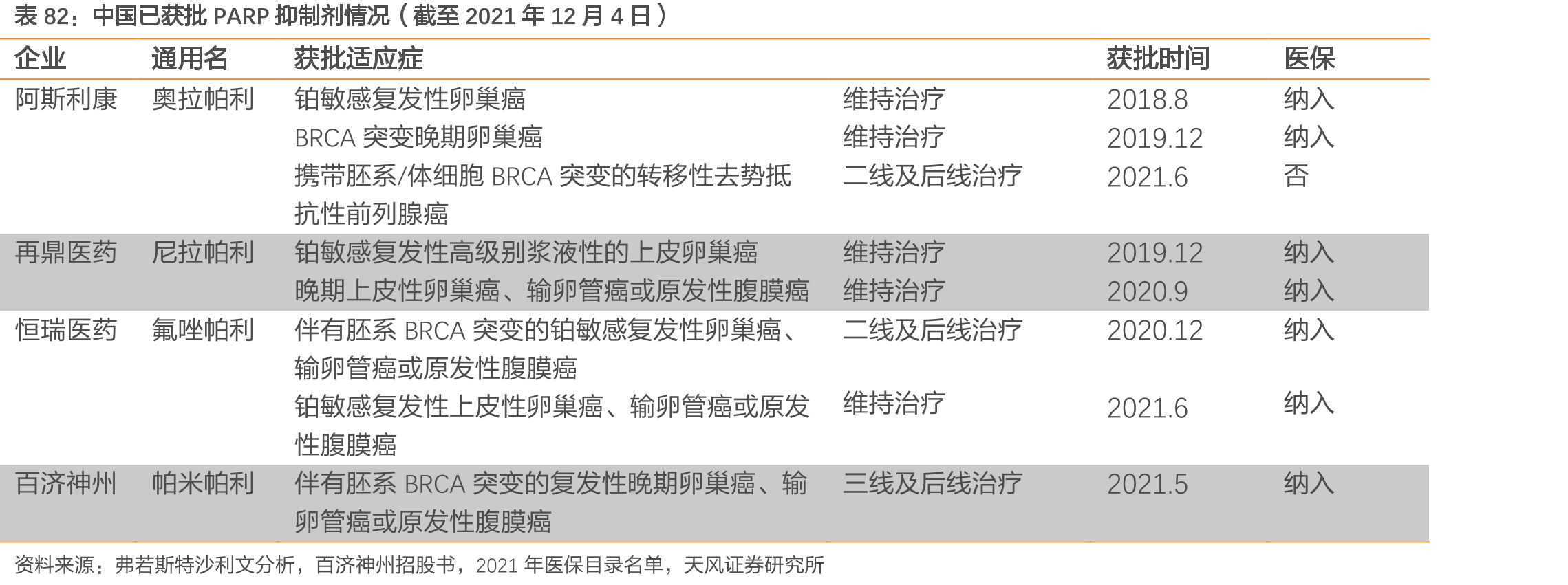 中国已获批PARP抑制剂情况（截至2021年12月4日）