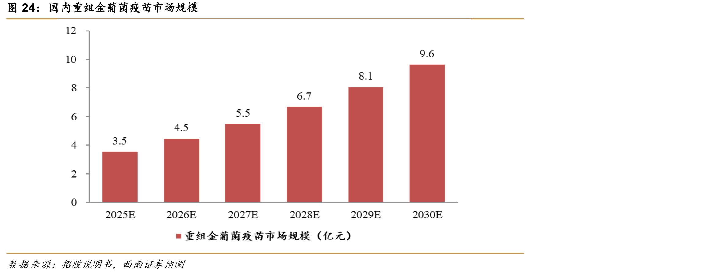 国内重组金葡菌疫苗市场规模