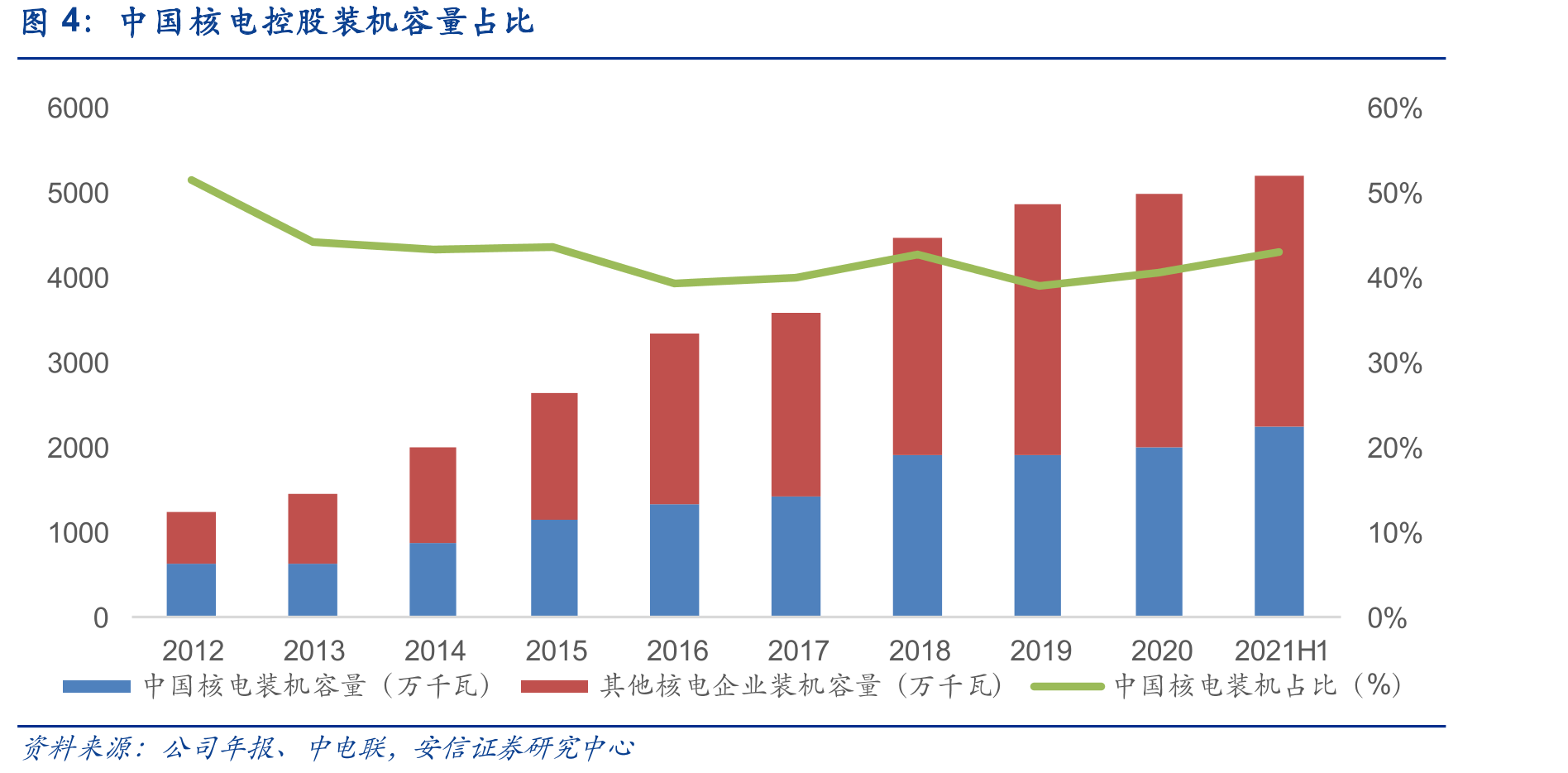 中国核电控股装机容量占比