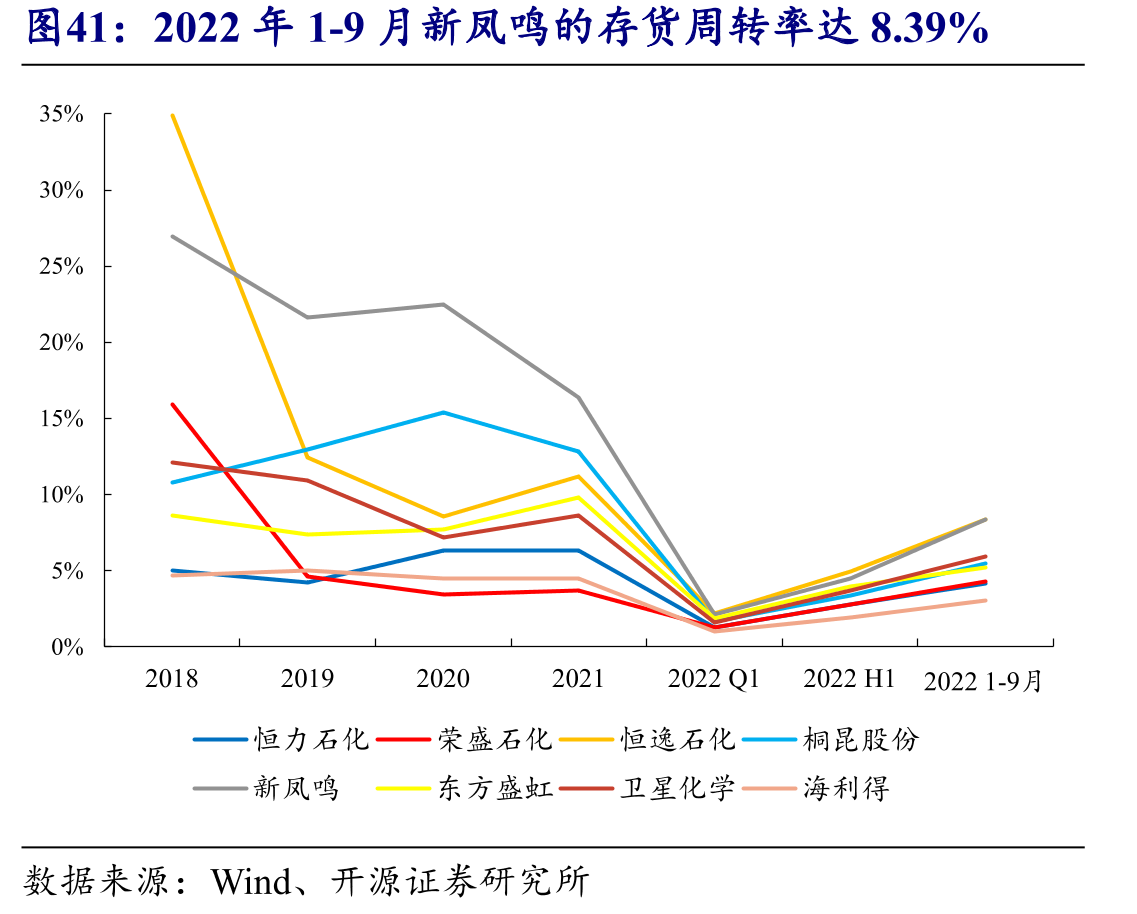 2022年1-9月新凤鸣的存货周转率达8.39%