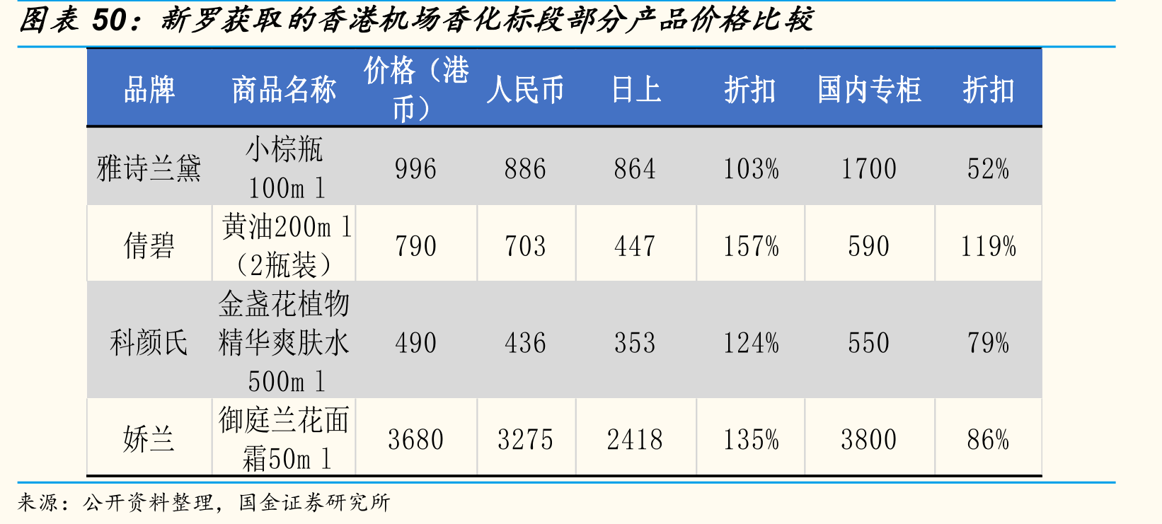 新罗获取的香港机场香化标段部分产品价格比较