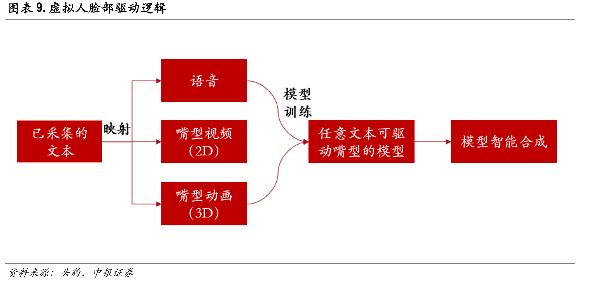 图表25.功能型虚拟人主要应用领域_第2页