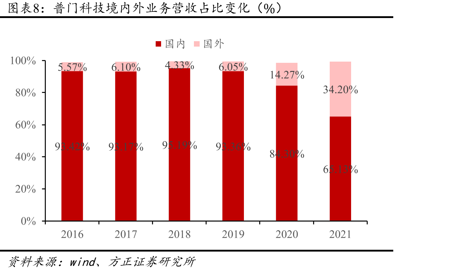 公司对Sysmex的销售收入（万元）_第3页