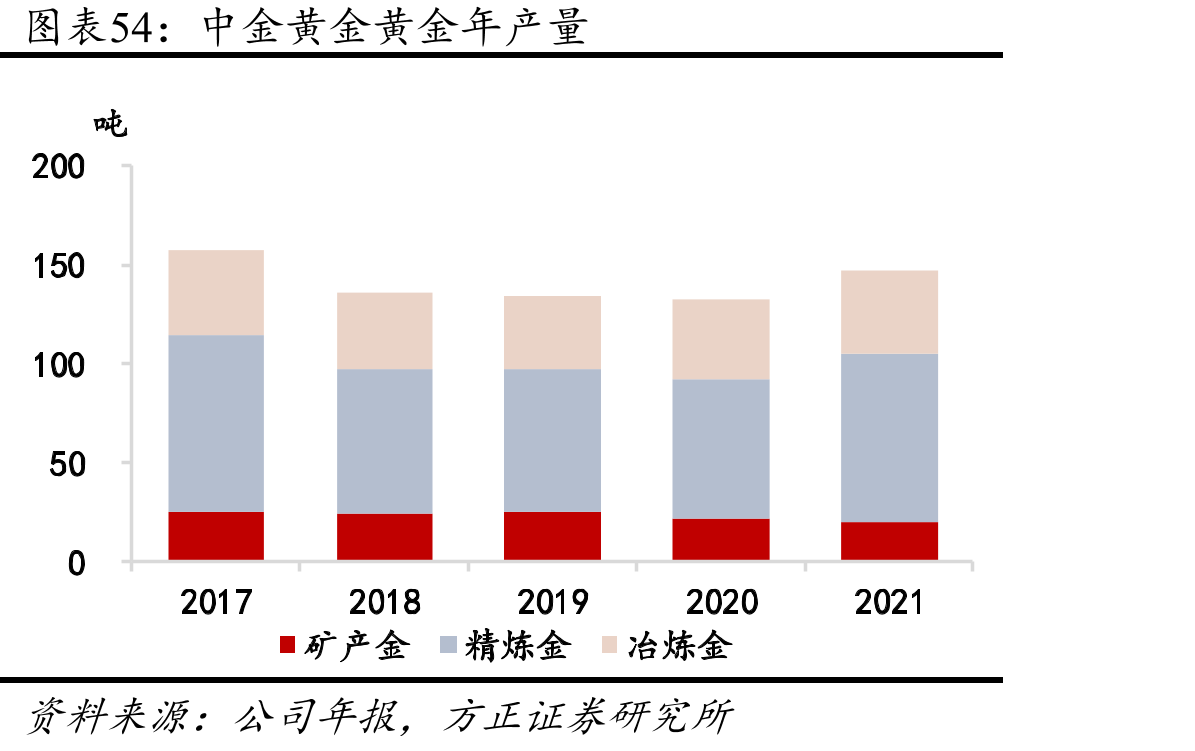 中金黄金黄金年产量