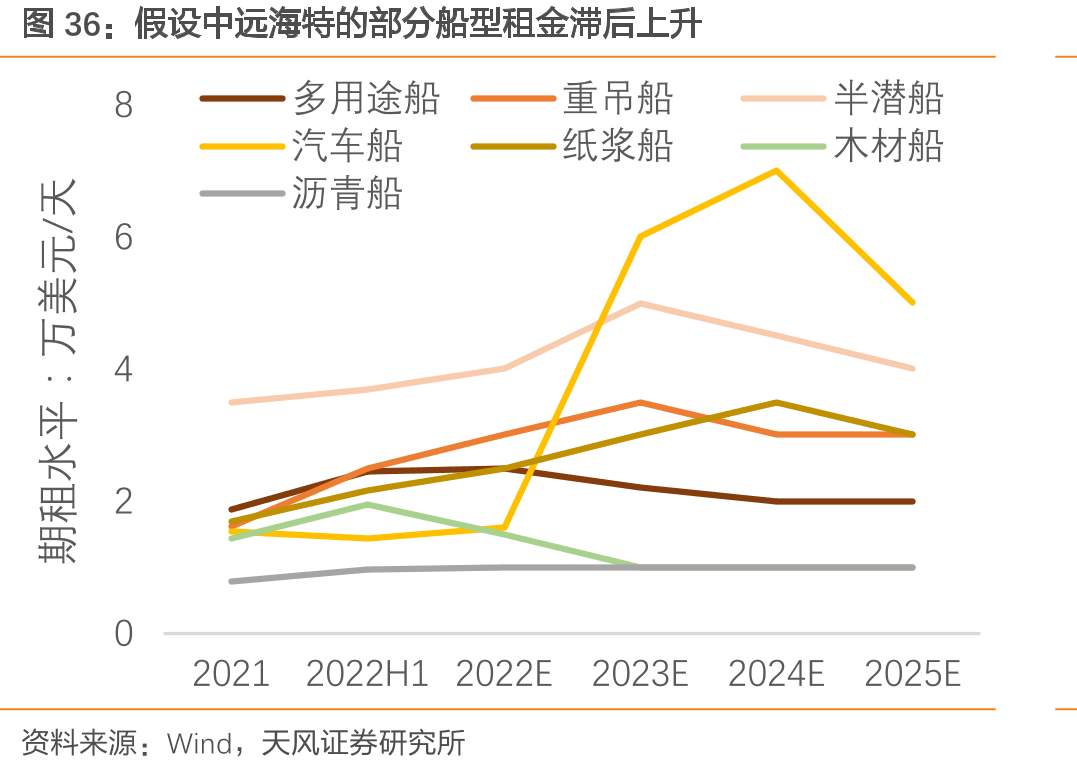 假设中远海特的部分船型租金滞后上升