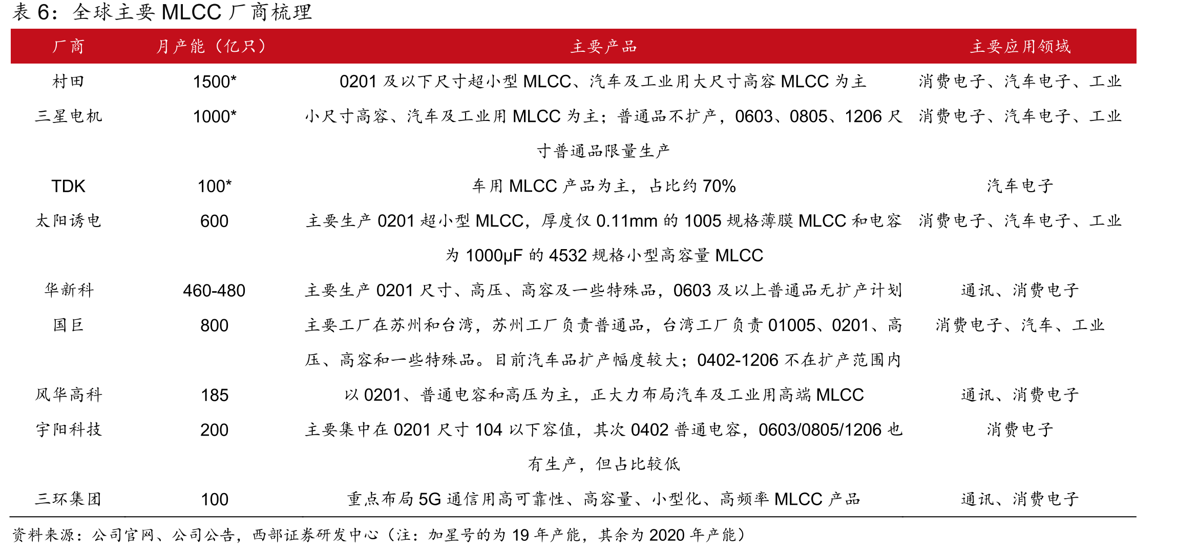叠层式片式电感器占据电感市场约85%的份额_第4页