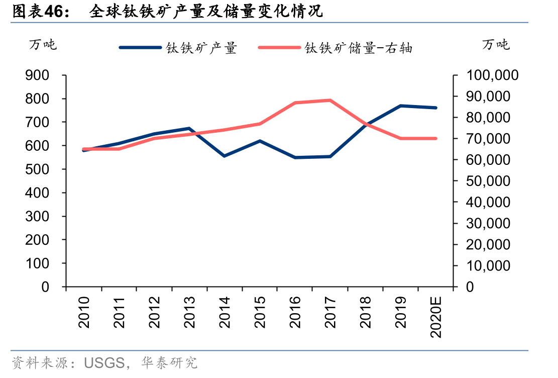 全球钛铁矿产量及储量变化情况