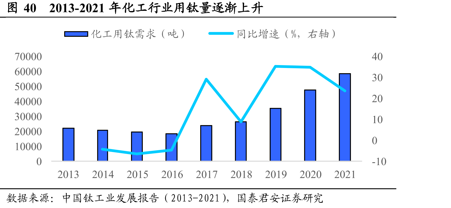 图402013-2021年化工行业用钛量逐渐上升