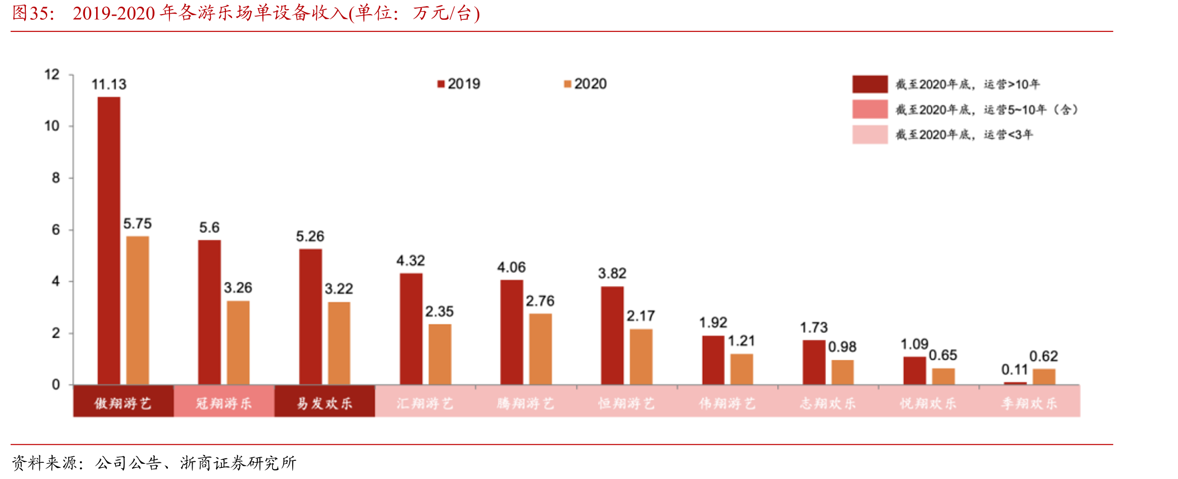 2019-2020年各游乐场单设备收入(单位：万元/台)