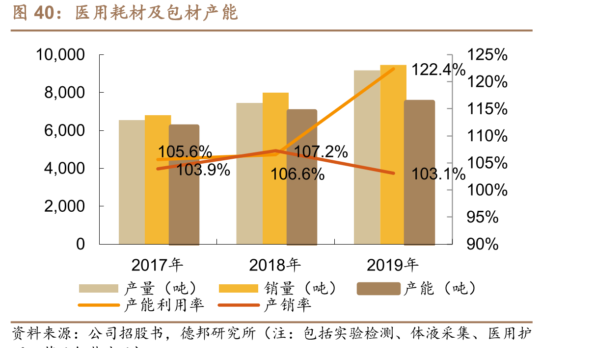 医用耗材及包材产能