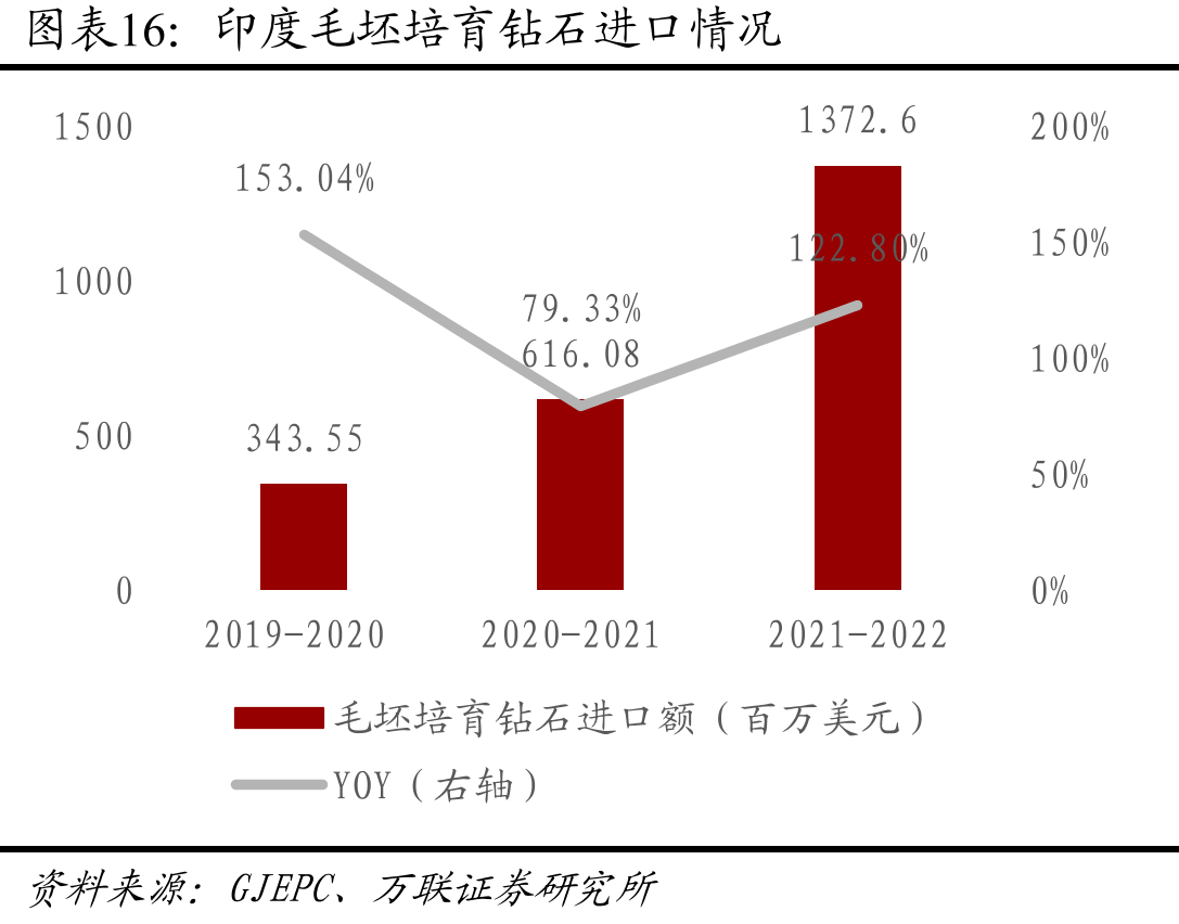 印度毛坯培育钻石进口情况