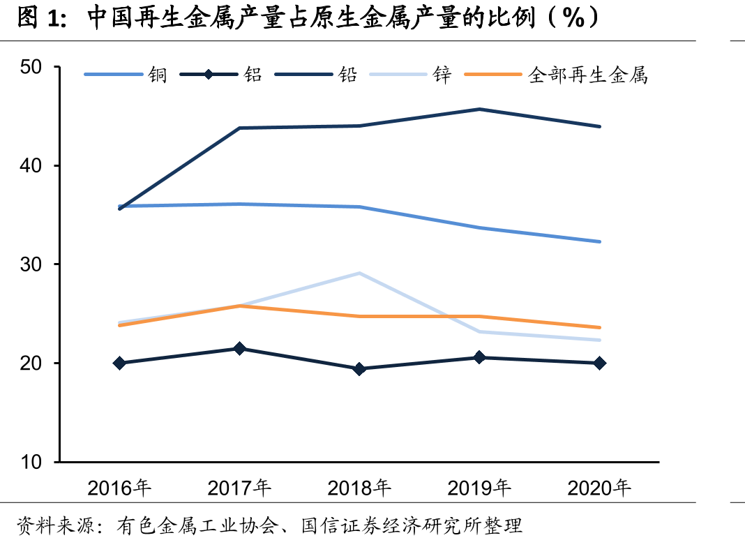中国再生金属产量占原生金属产量的比例（%）