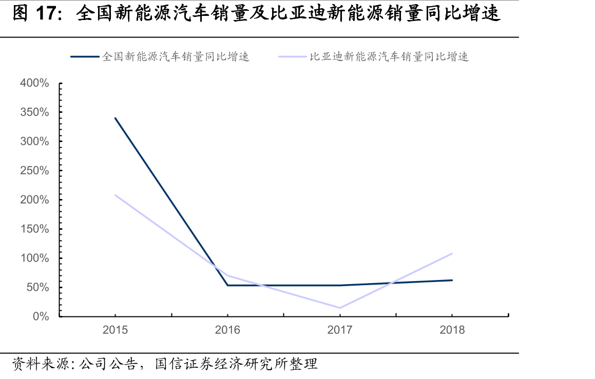 全国新能源汽车销量及比亚迪新能源销量同比增速