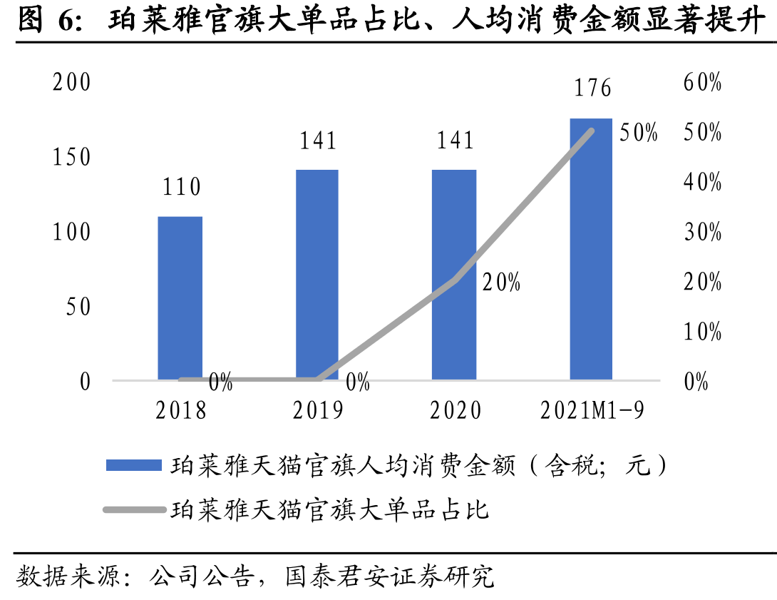 珀莱雅官旗大单品占比、人均消费金额显著提升