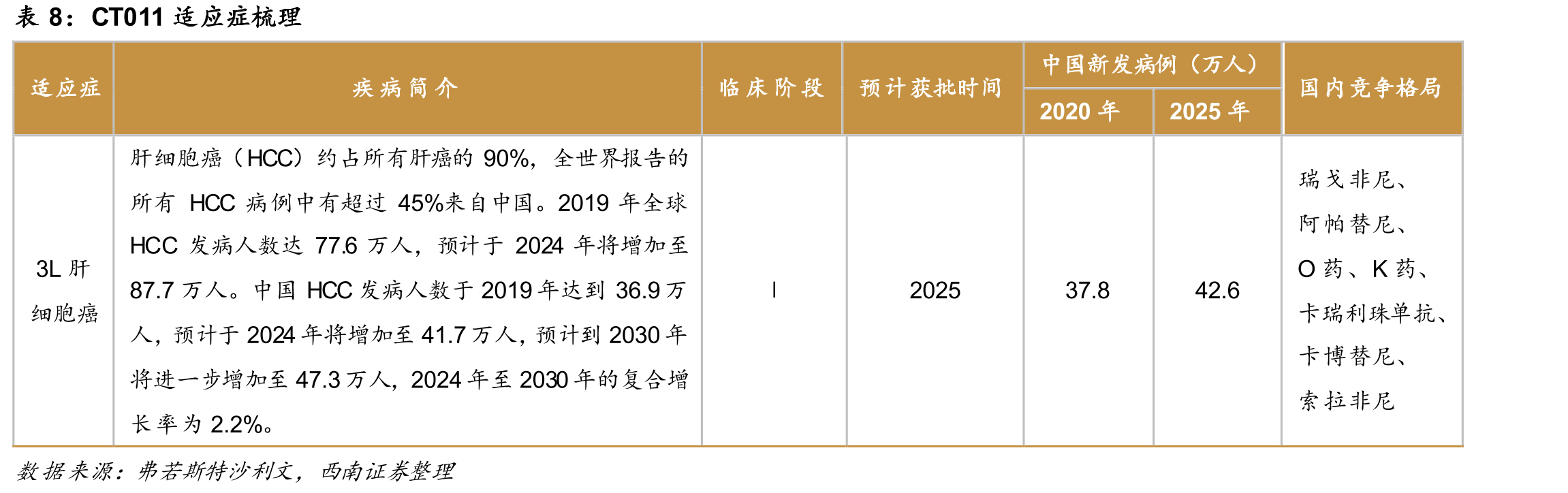 2016-2030年全球肝细胞癌发病人数（千人）_第3页