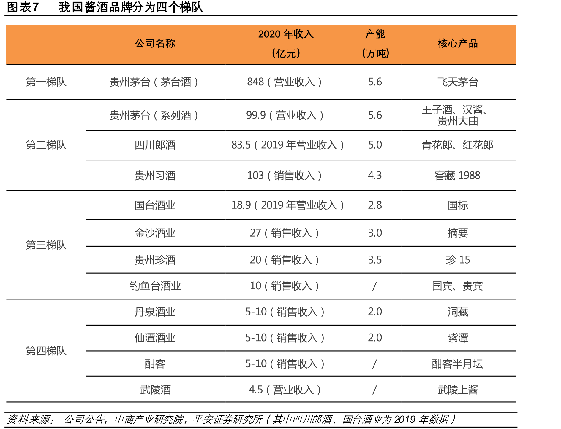 图表20酱酒近十年产能CAGR高于其他香型_第3页