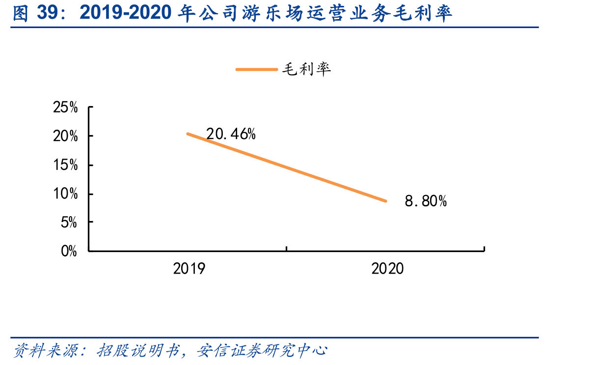 2019-2020年公司游乐场运营业务毛利率