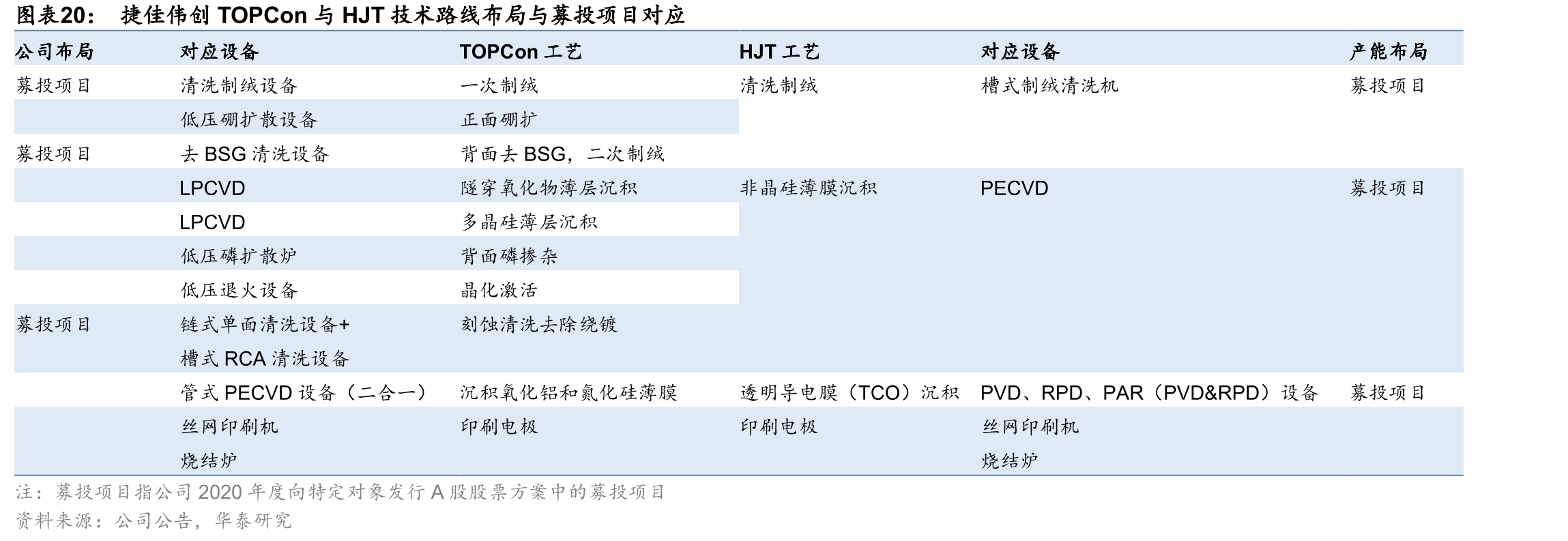 捷佳伟创TOPCon与HJT技术路线布局与募投项目对应