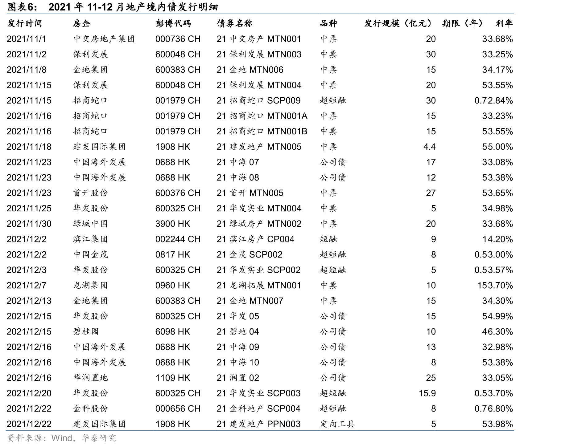 2021年11-12月地产债券发行规模_第5页