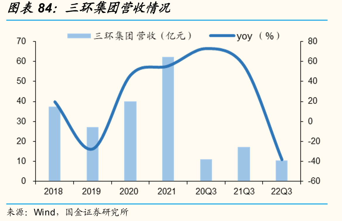 三环集团营收情况