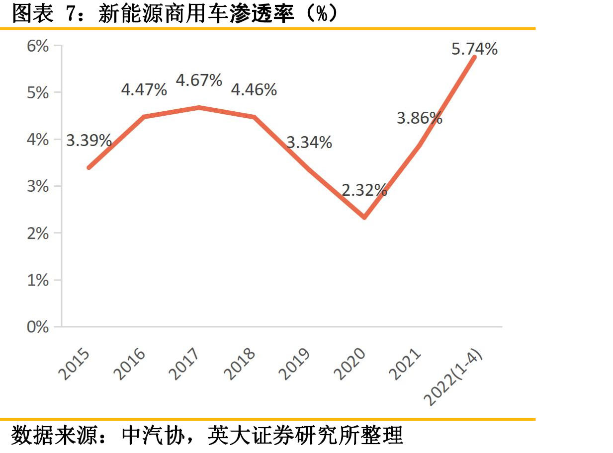 国内新能源商用车和新能源乘用车渗透率情况_第4页
