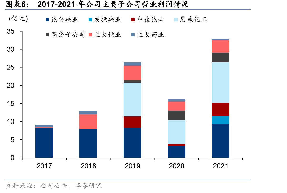 金属钠全球、国内产能情况及中盐化工市占率_第5页