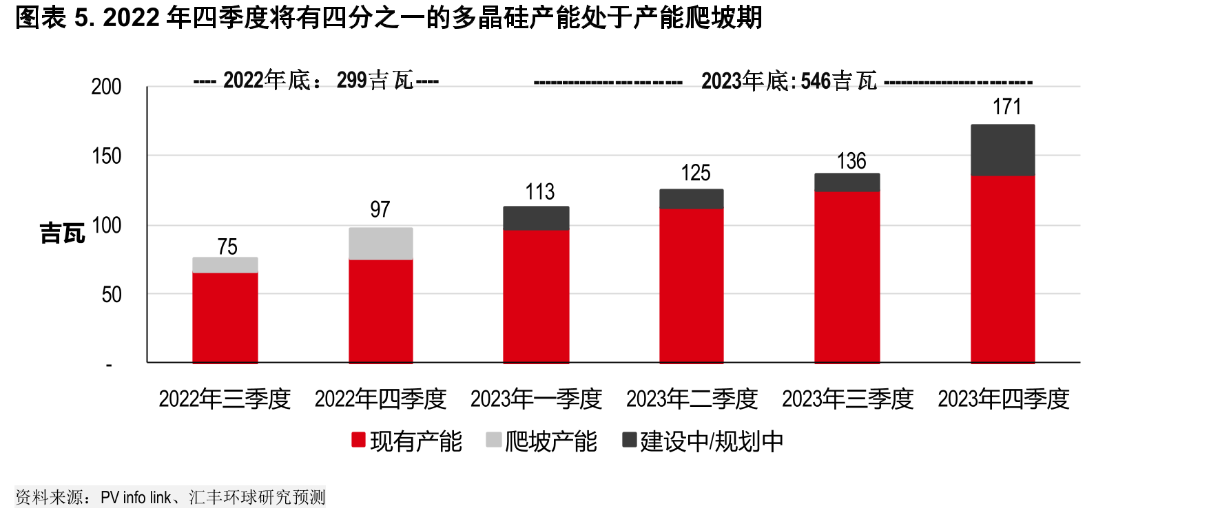 2022年四季度将有四分之一的多晶硅产能处于产能爬坡期