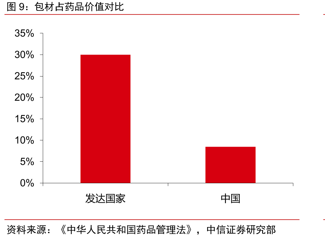 包材占药品价值对比