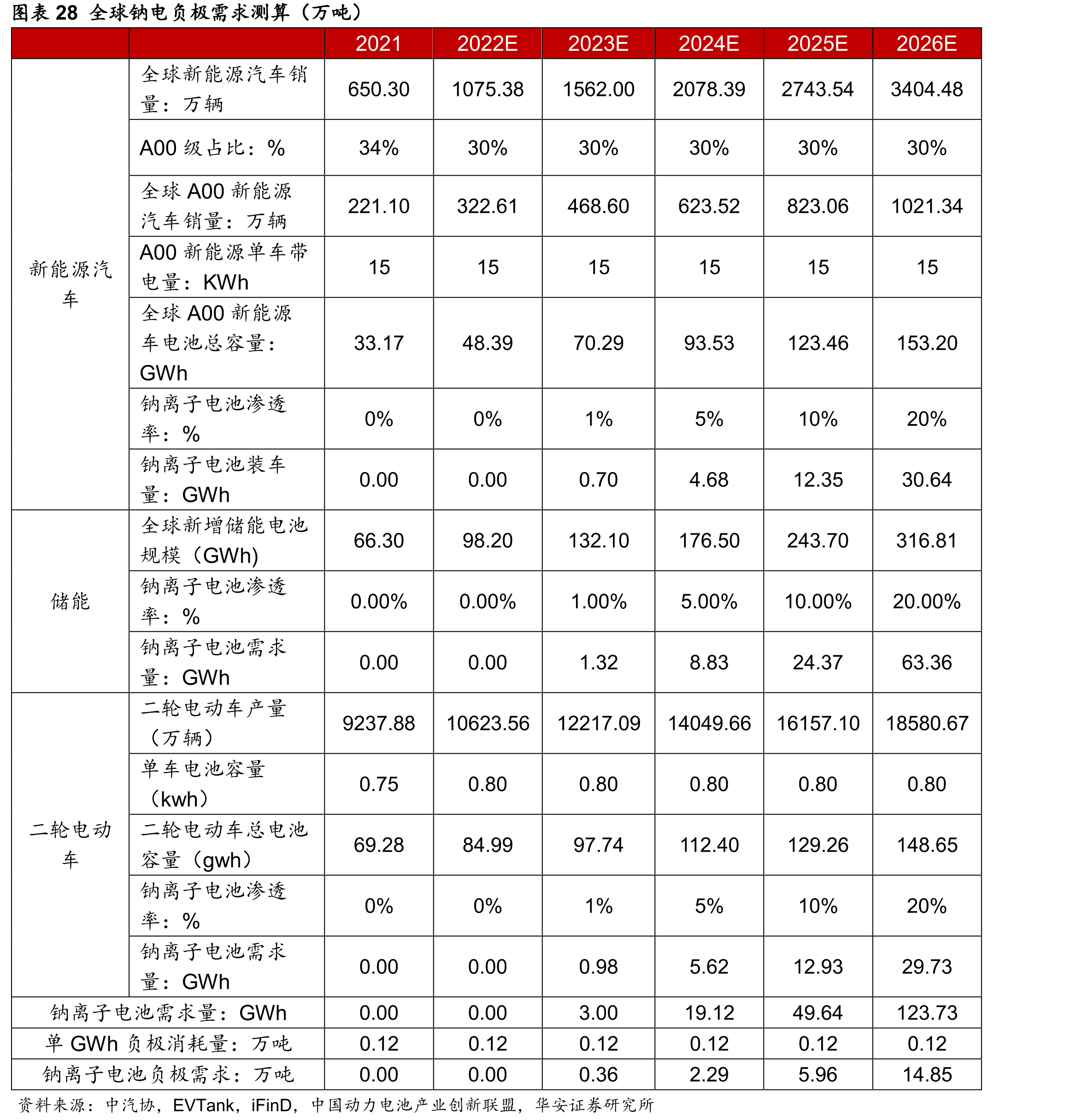 全球钠电负极需求测算（万吨）