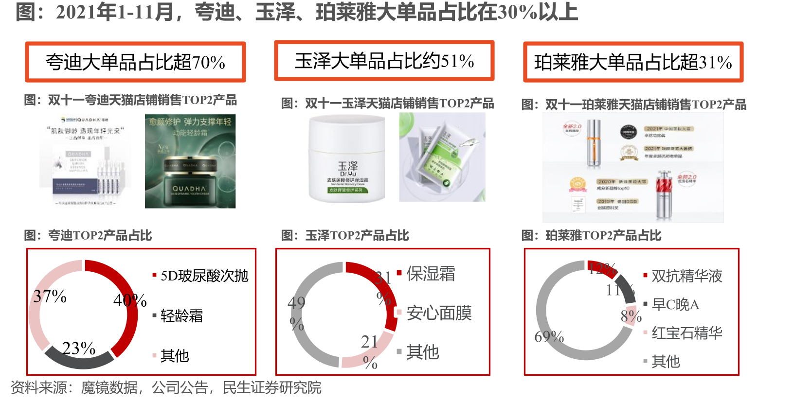 2021年1-11月，夸迪、玉泽、珀莱雅大单品占比在30%以上