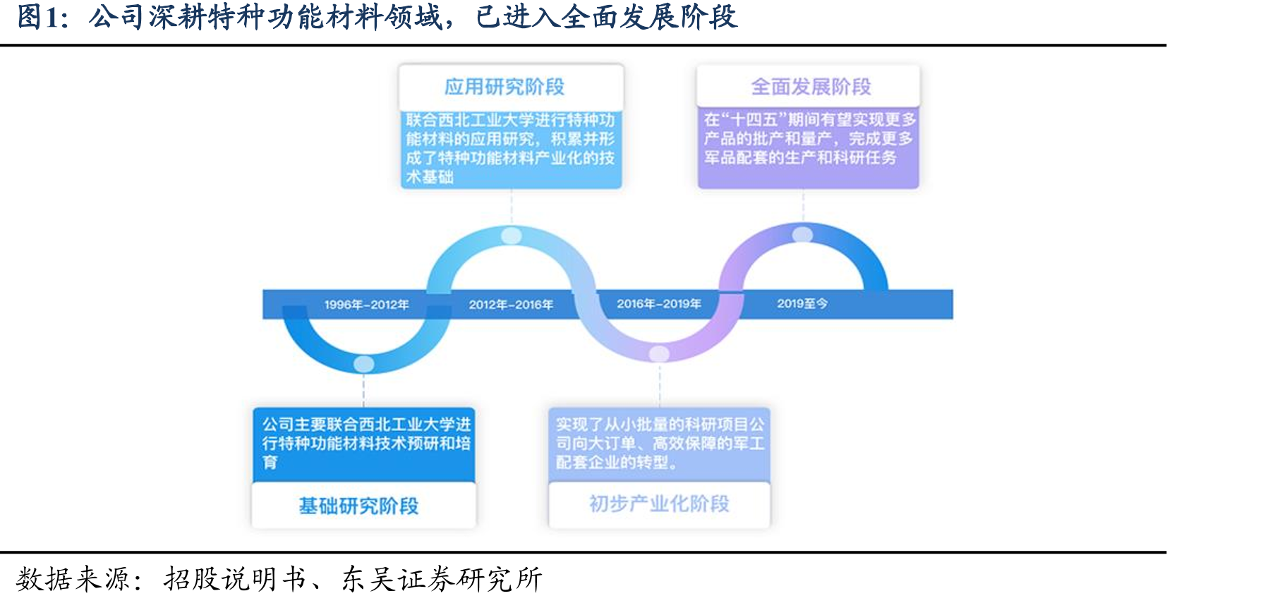 公司深耕特种功能材料领域，已进入全面发展阶段
