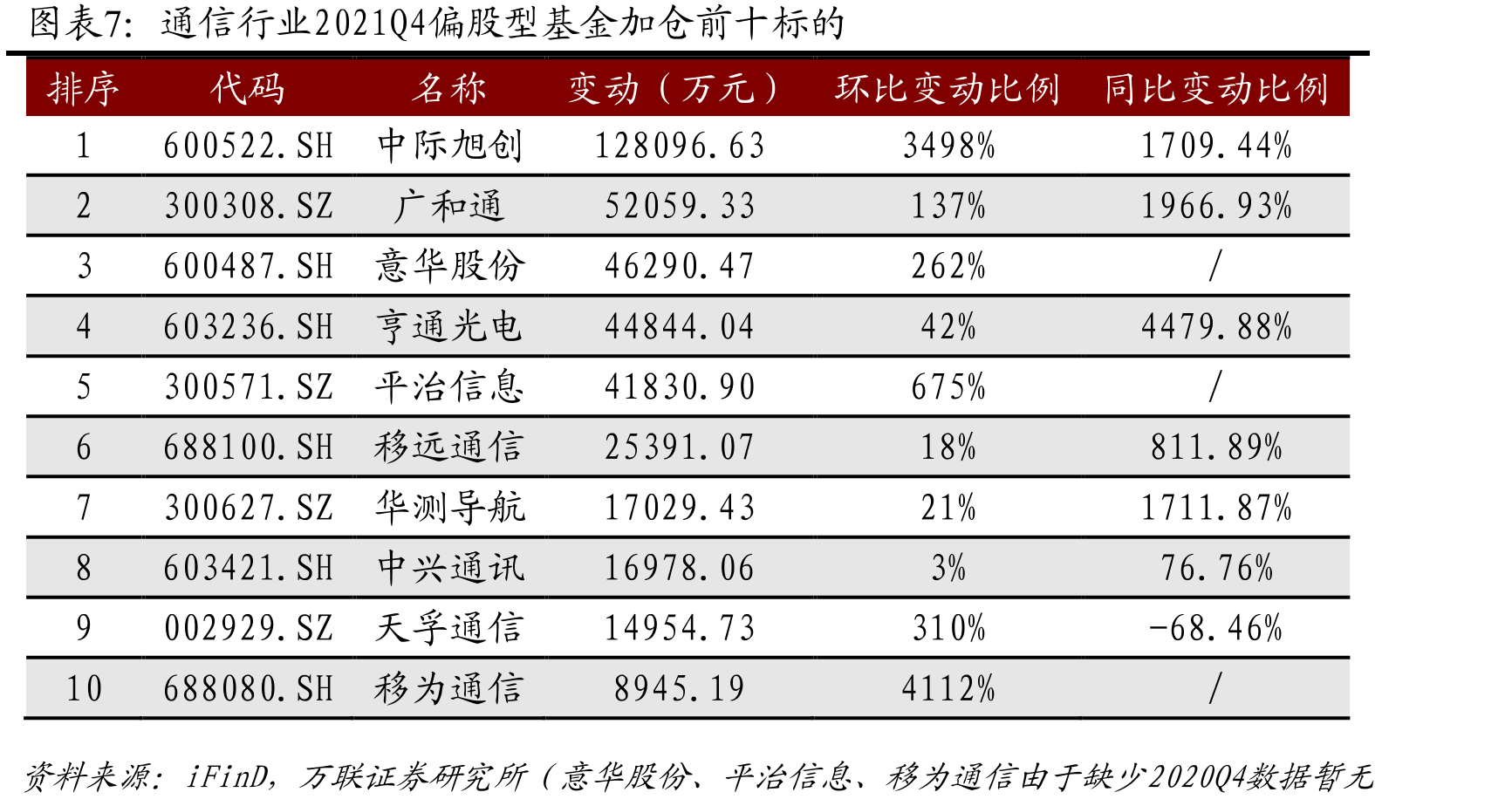 通信行业2021Q4偏股型基金前十大重仓股（按持股市值排序）_第3页