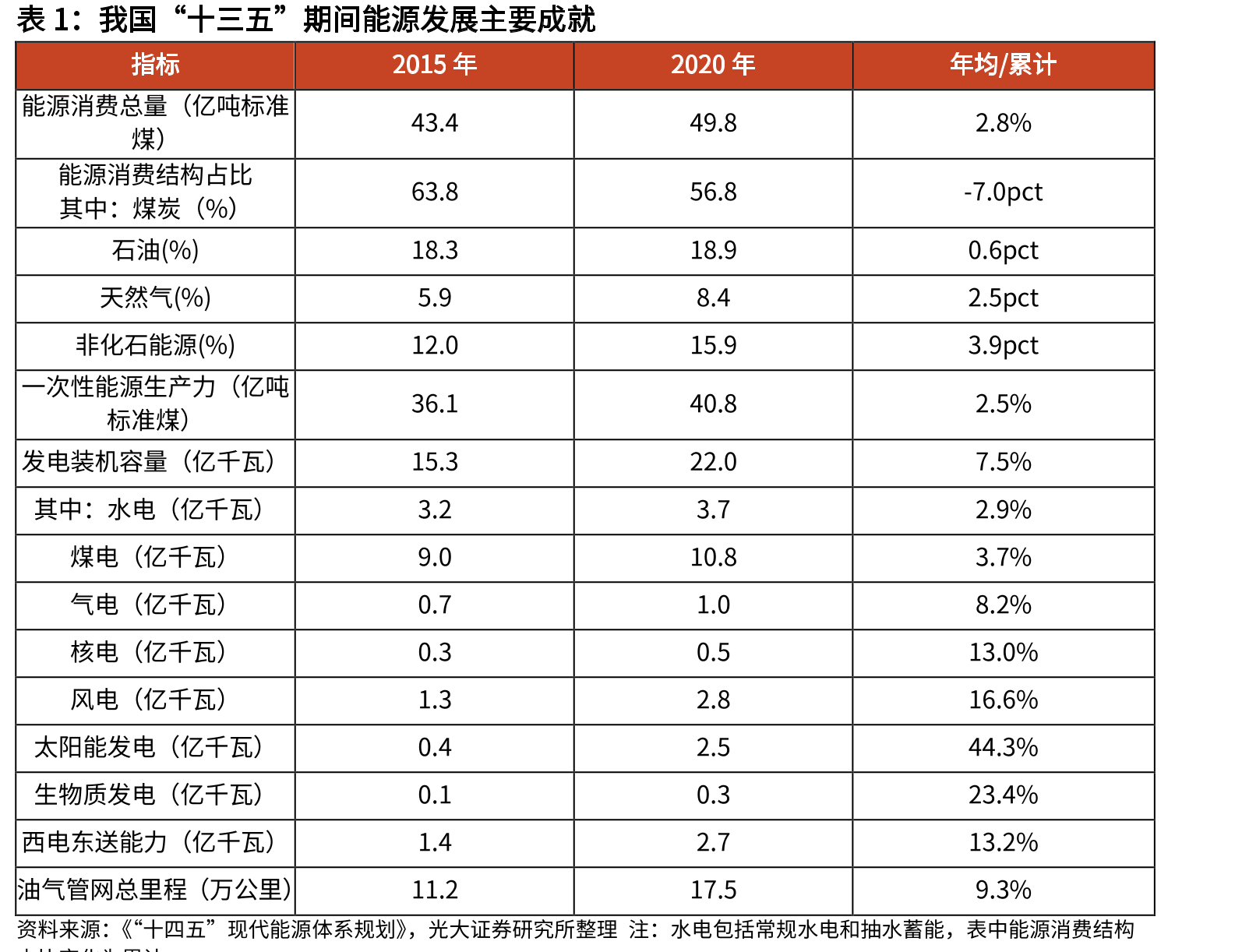 常见能源的平均低位发热量（kJ/kg）_第3页