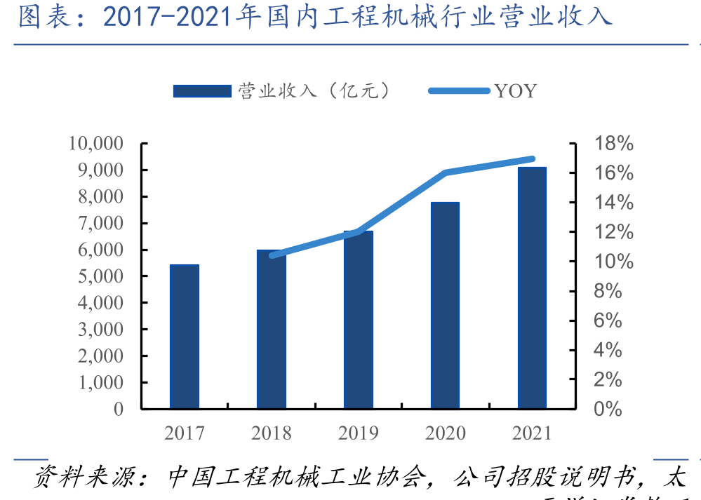 2017-2022年国内挖掘机产量销量_第5页
