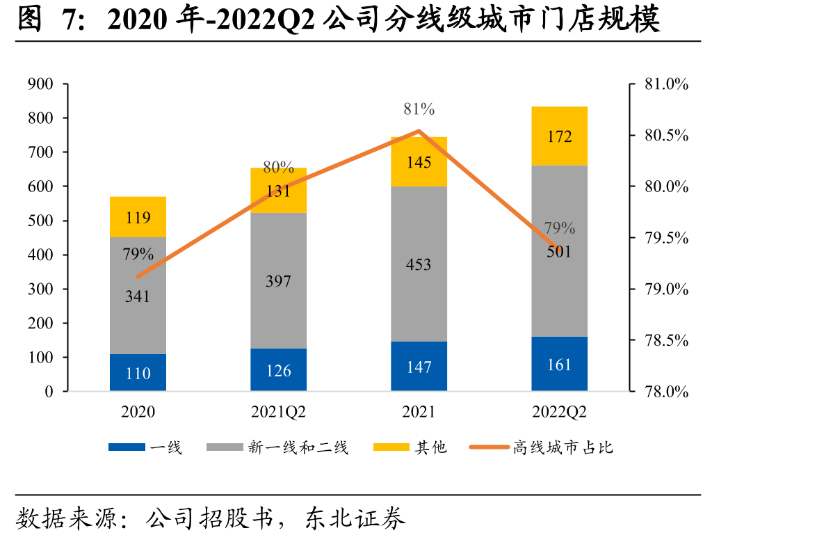 2020年-2022Q2公司分线级城市门店规模