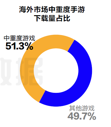 2023Q1海外市场中重度手游下载量占比