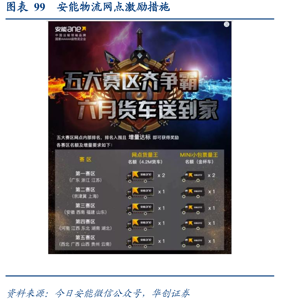 图表1零担货运行业规模_第2页