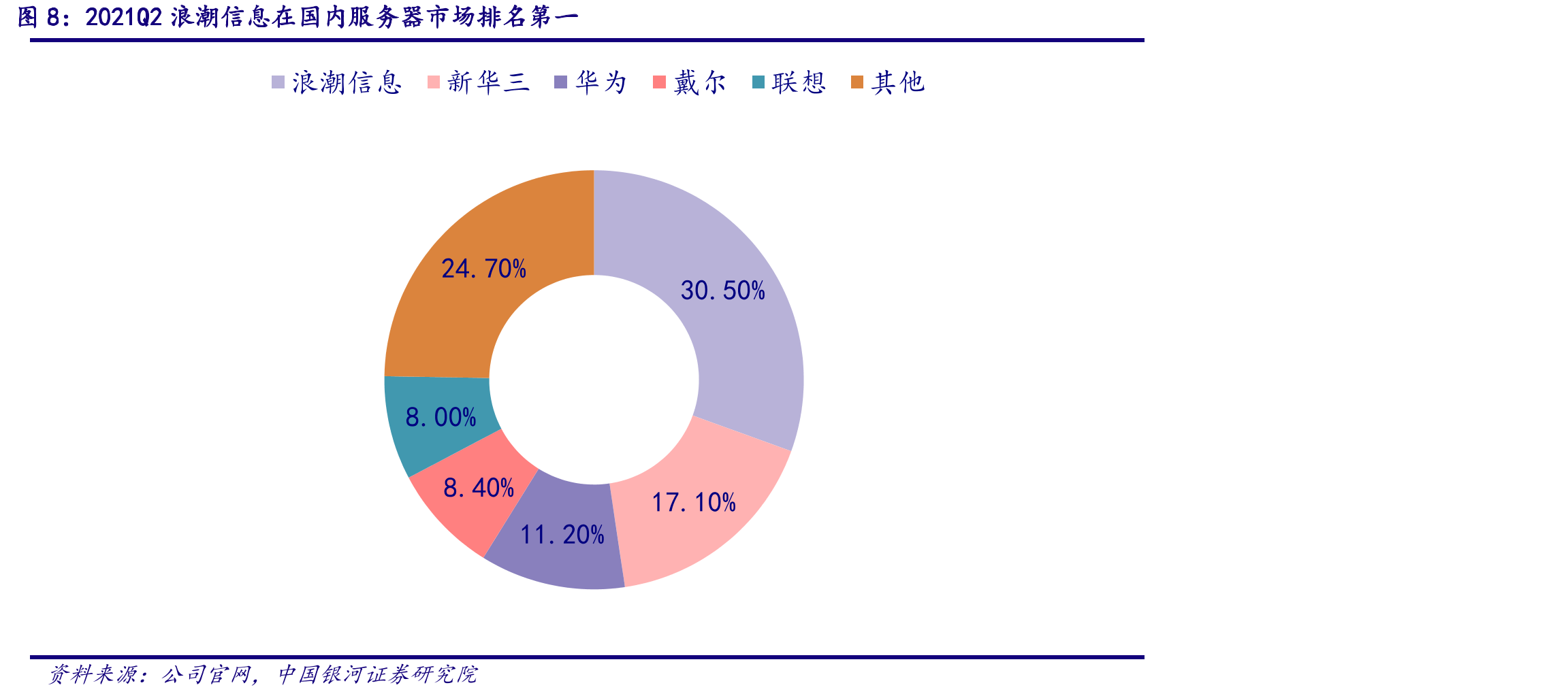 浪潮信息可比公司情况_第5页