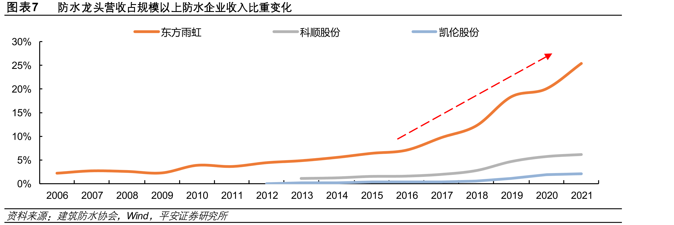 图表7防水龙头营收占规模以上防水企业收入比重变化