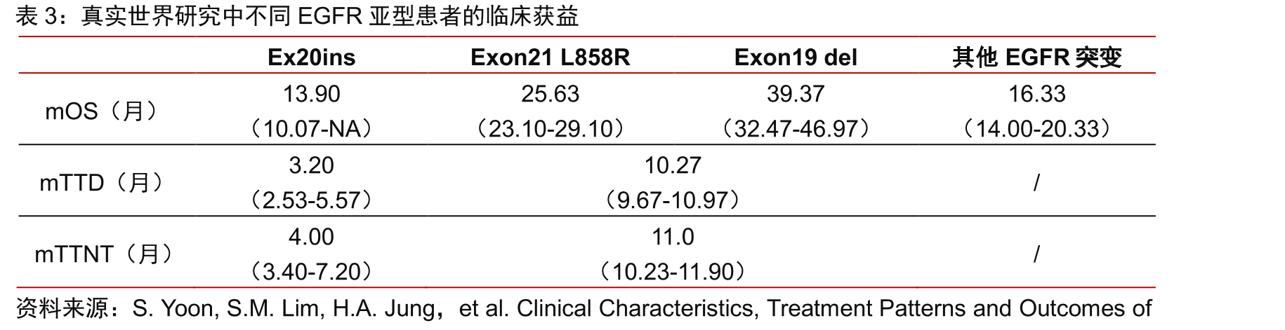 国内真实世界一线和二线治疗EGFRex20ins患者的PFS_第3页