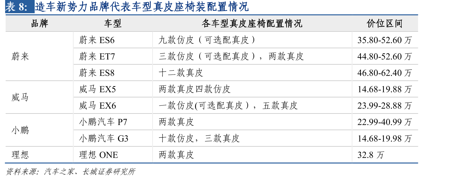 2020年SUV销量TOP20的车型真皮座椅配置情况_第2页