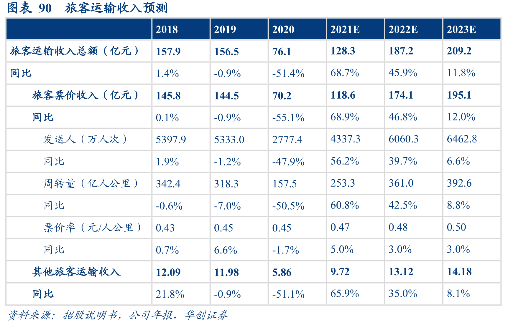 图表29京沪高铁跨线周转量增长较快_第3页