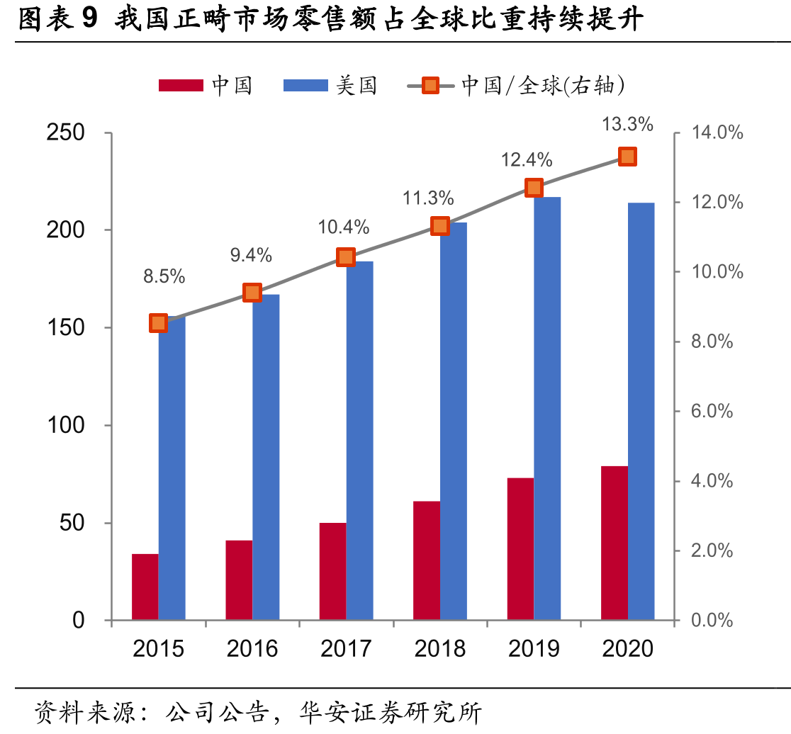 图表62美国隐形正畸矫治器渗透率水平_第2页