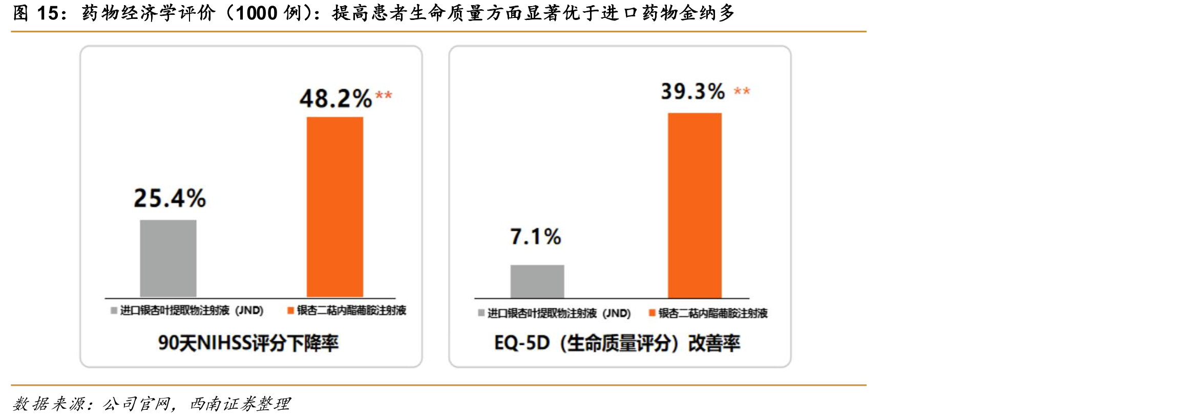 药物经济学评价（1000例）：提高患者生命质量方面显著优于进口药物金纳多