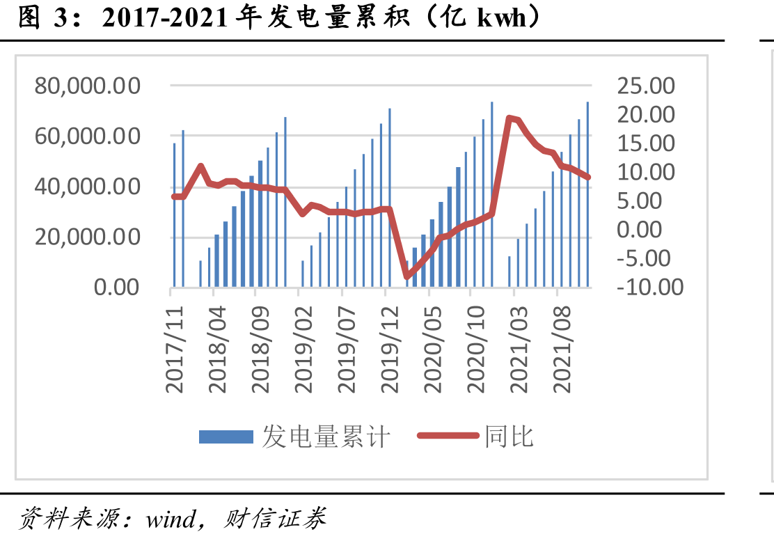 2017-2021年发电量累积（亿kwh）